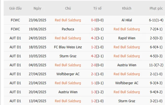Kết quả 10 trận gần nhất RB Salzburg góp mặt