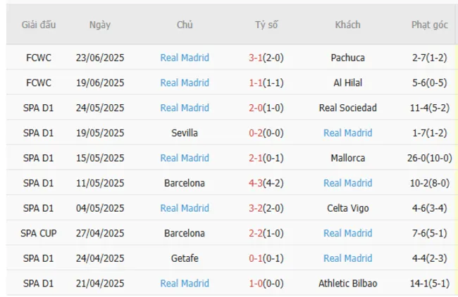 Phong độ 10 trận gần đây của Real Madrid